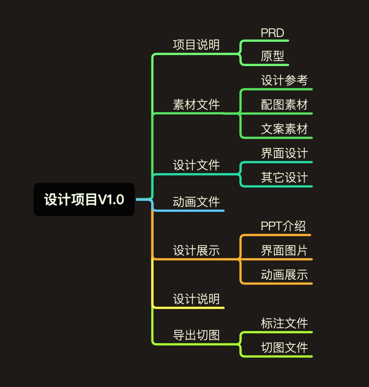 万字干货！可能是最全面的UI 设计师文件命名规范（一）