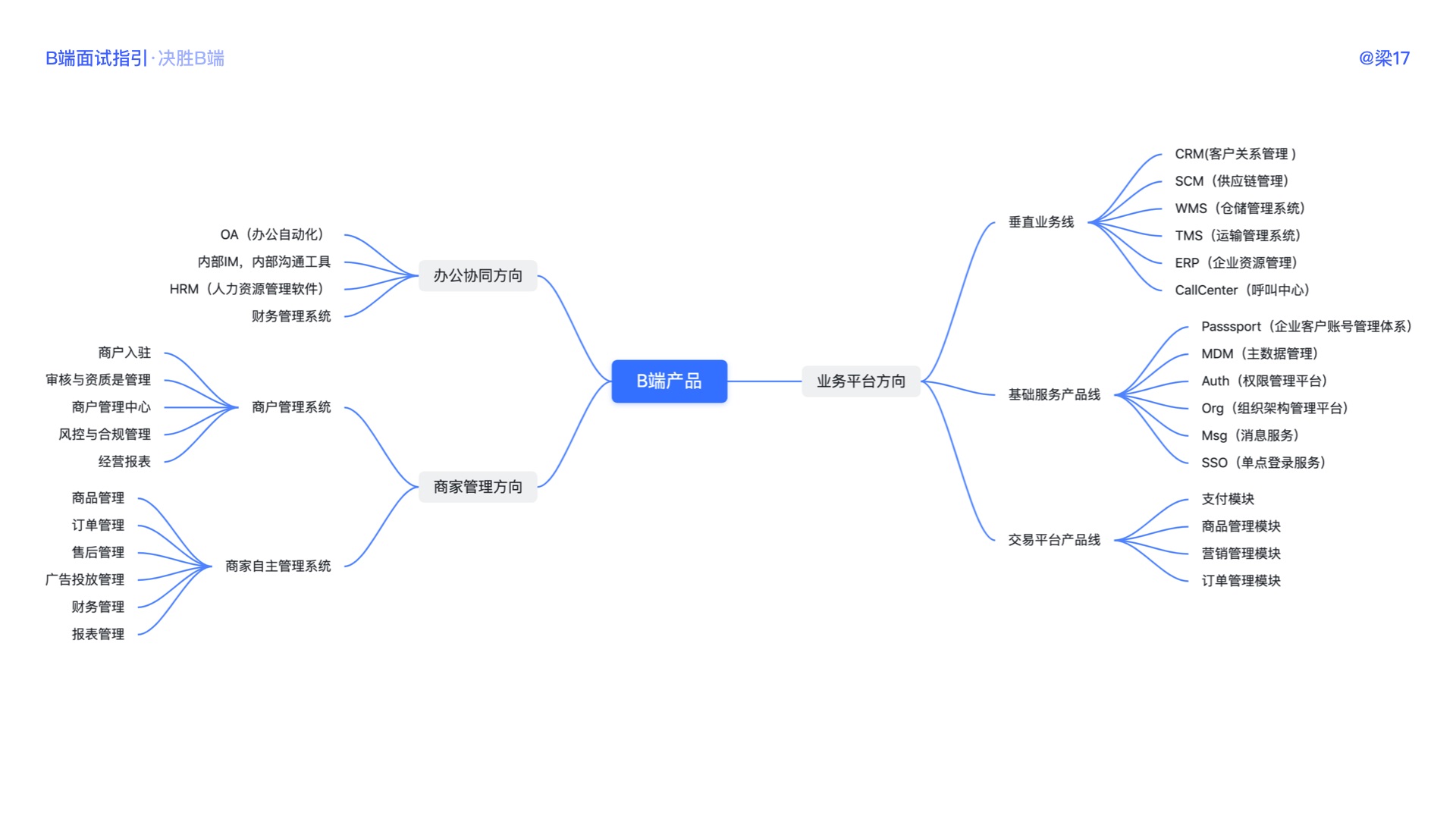 万字干货！B端面试全面指南（超多基础知识科普）