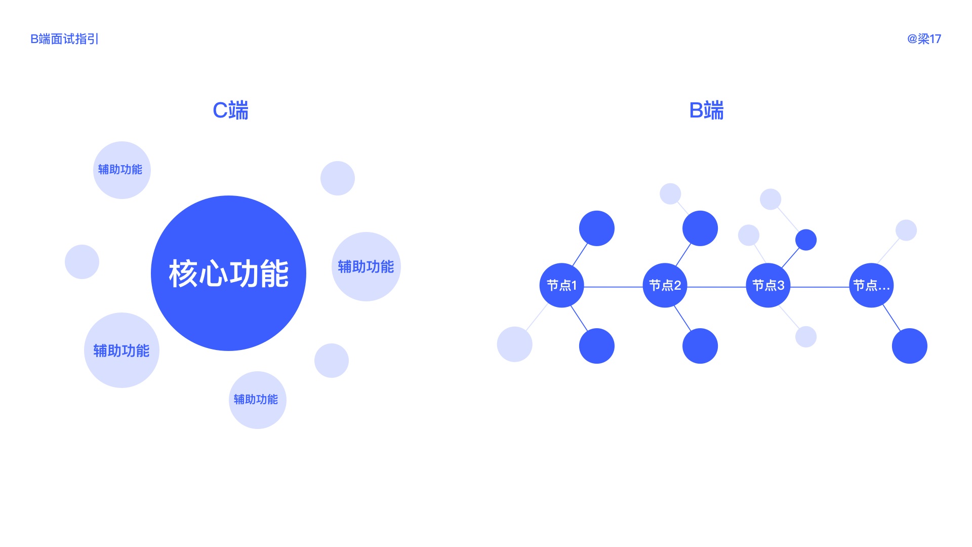 万字干货！B端面试全面指南（超多基础知识科普）