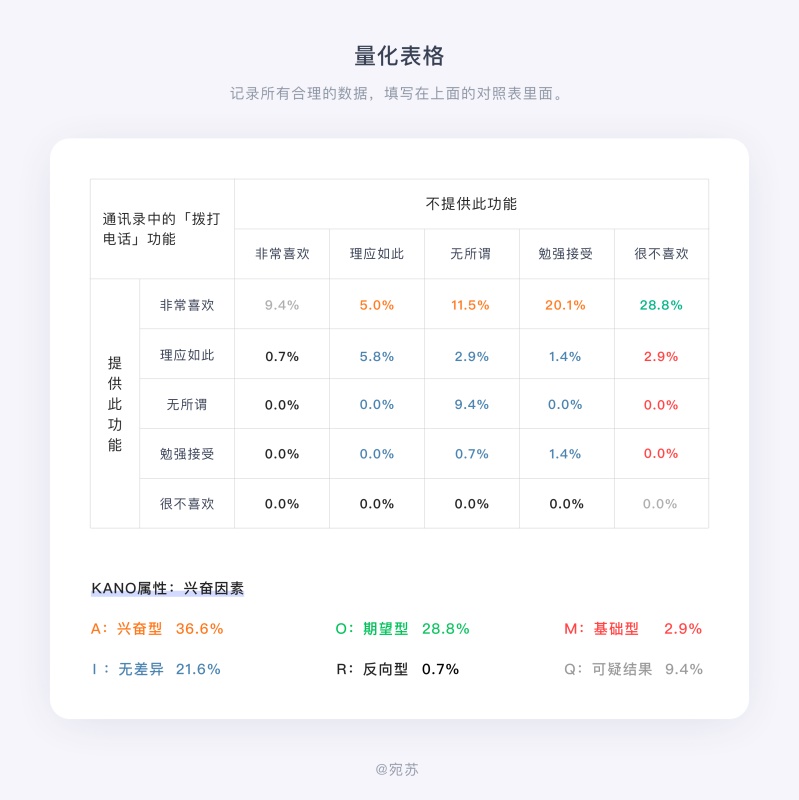 需求太多做不过来？试试这个大厂都用的 KANO 模型！