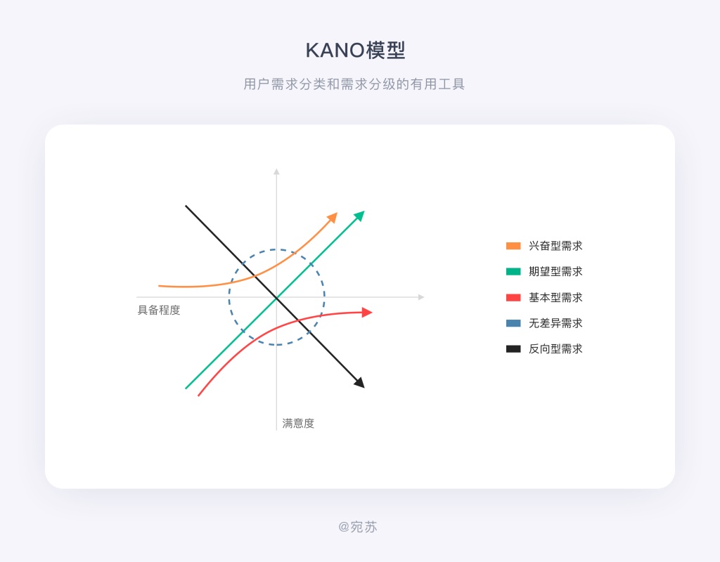 需求太多做不过来？试试这个大厂都用的 KANO 模型！