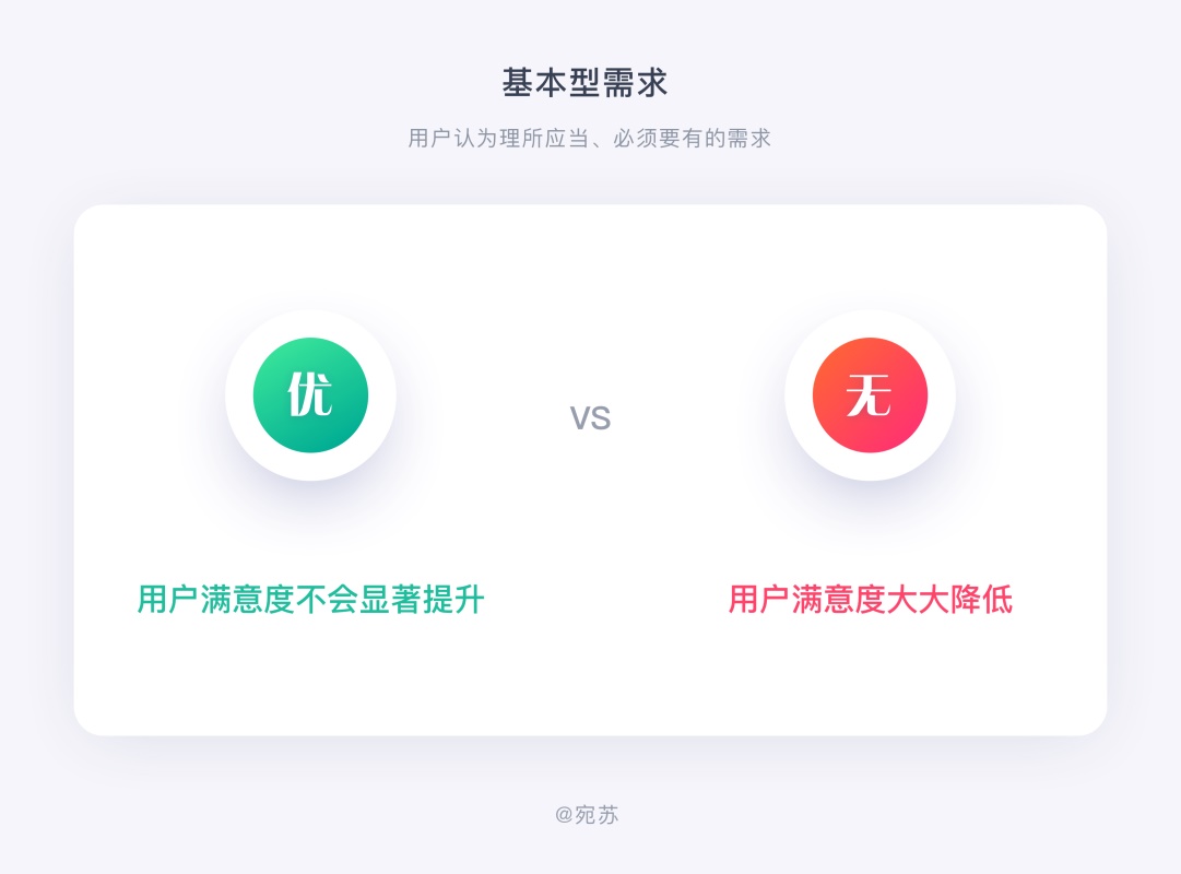 需求太多做不过来？试试这个大厂都用的 KANO 模型！