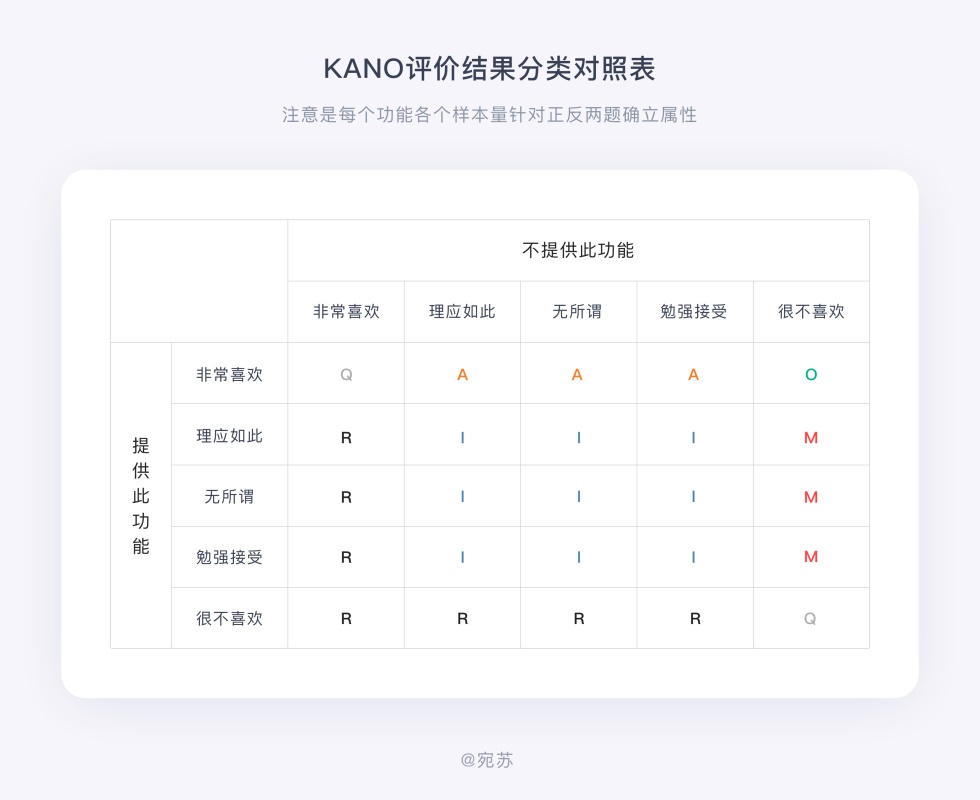 需求太多做不过来？试试这个大厂都用的 KANO 模型！