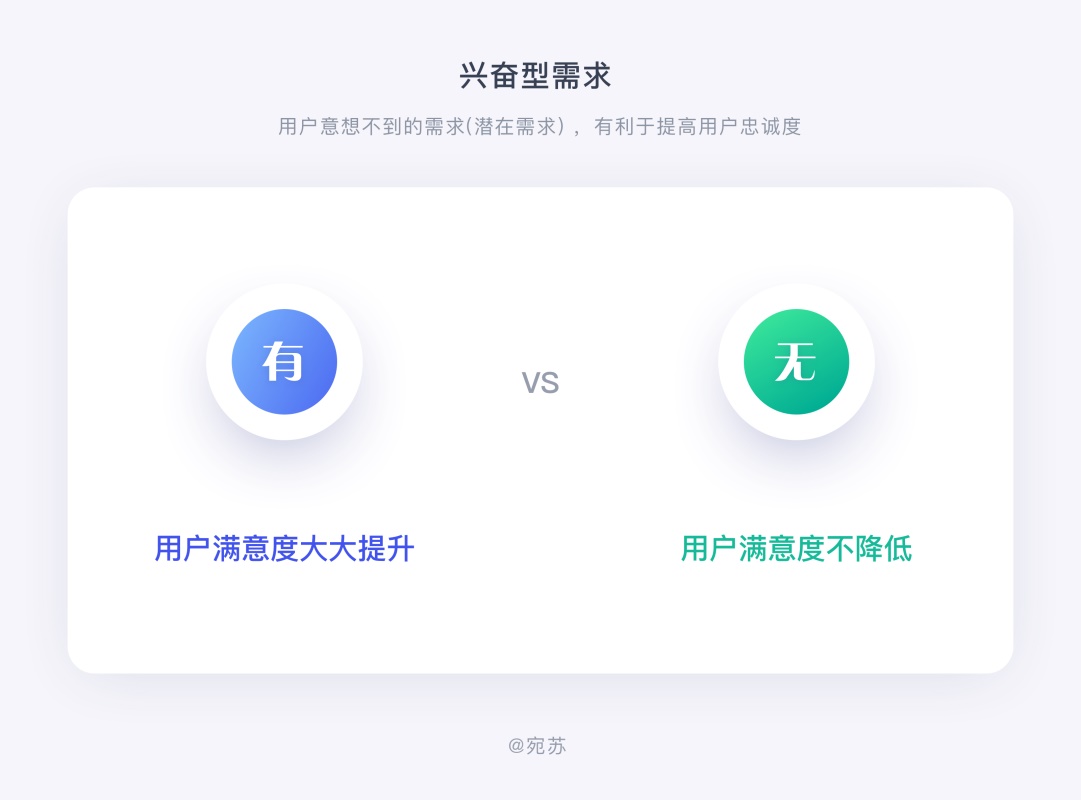 需求太多做不过来？试试这个大厂都用的 KANO 模型！