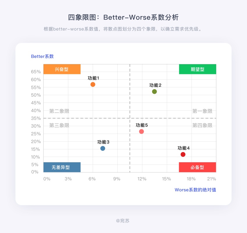 需求太多做不过来？试试这个大厂都用的 KANO 模型！