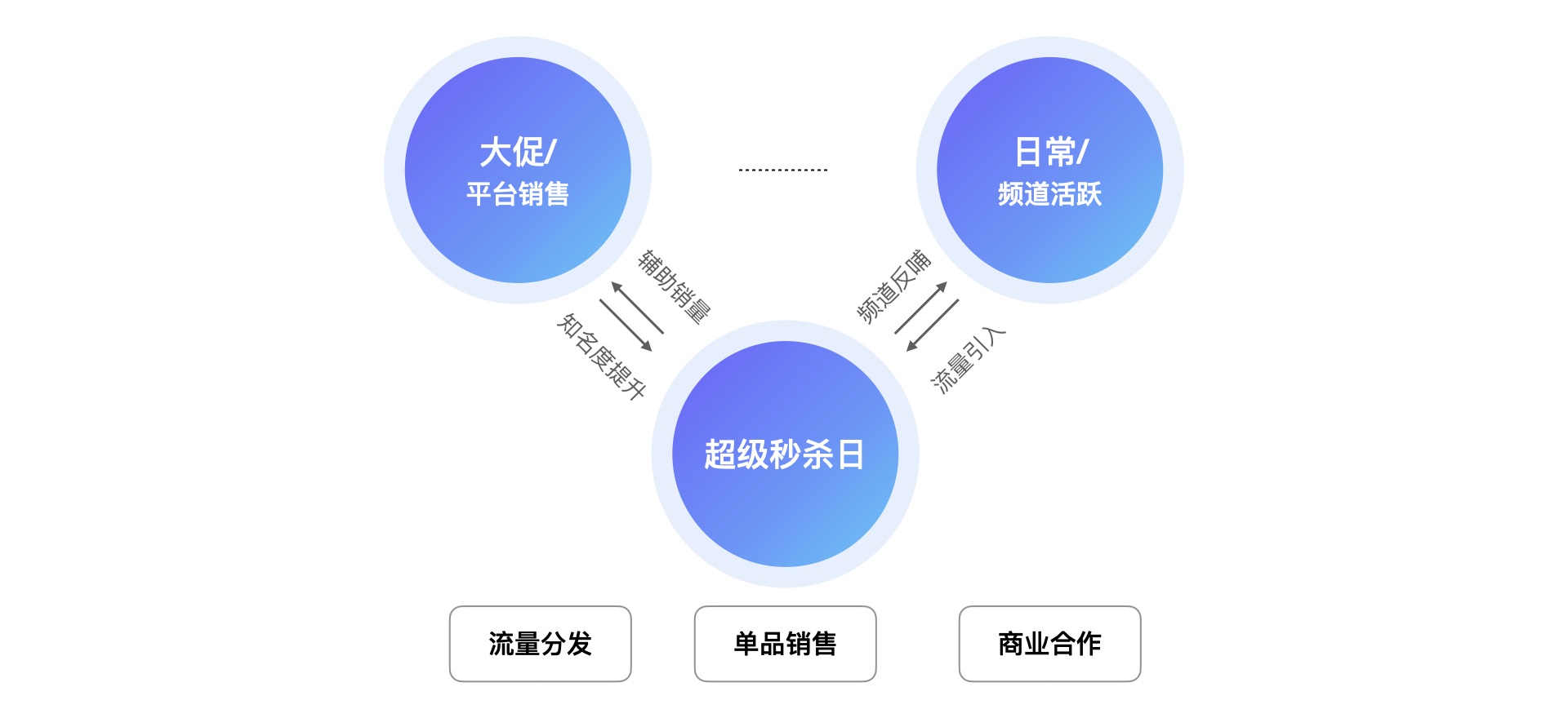 用秒杀会场的实战案例，帮你掌握福格模型的实际应用