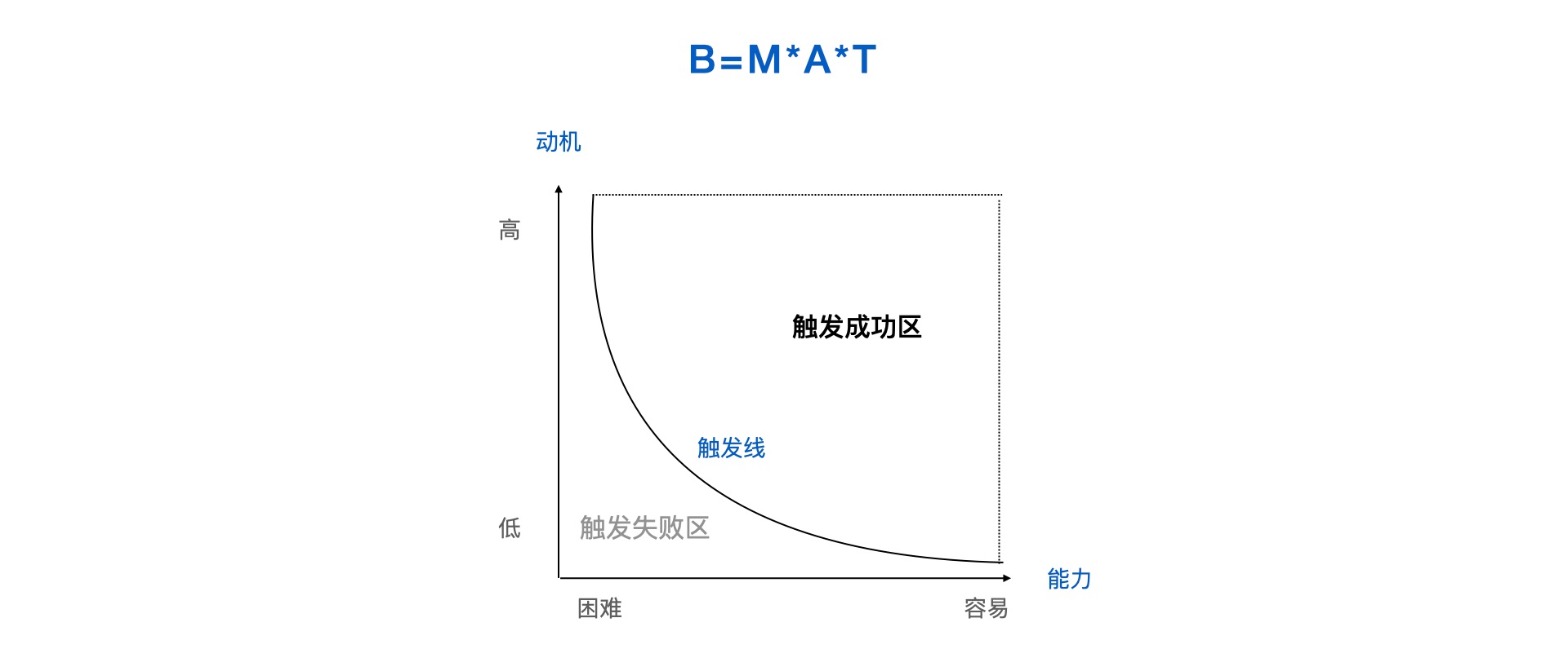 用秒杀会场的实战案例，帮你掌握福格模型的实际应用