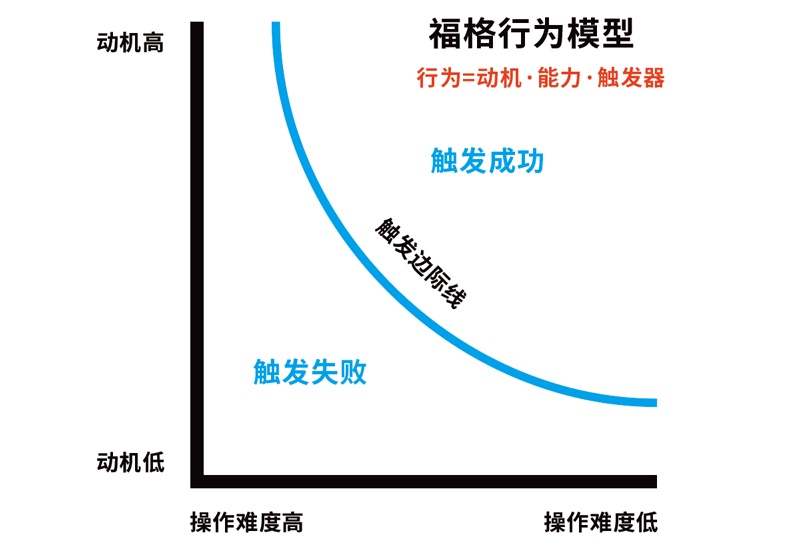 如何做好用户行为路径设计？来看这篇超全面的总结！