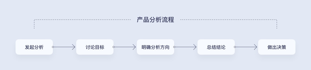 UI设计师如何正确的分析产品？来看这份全面的入门指南！