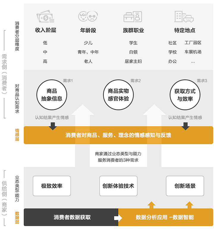 阿里设计师：2017年新零售的用户体验观察