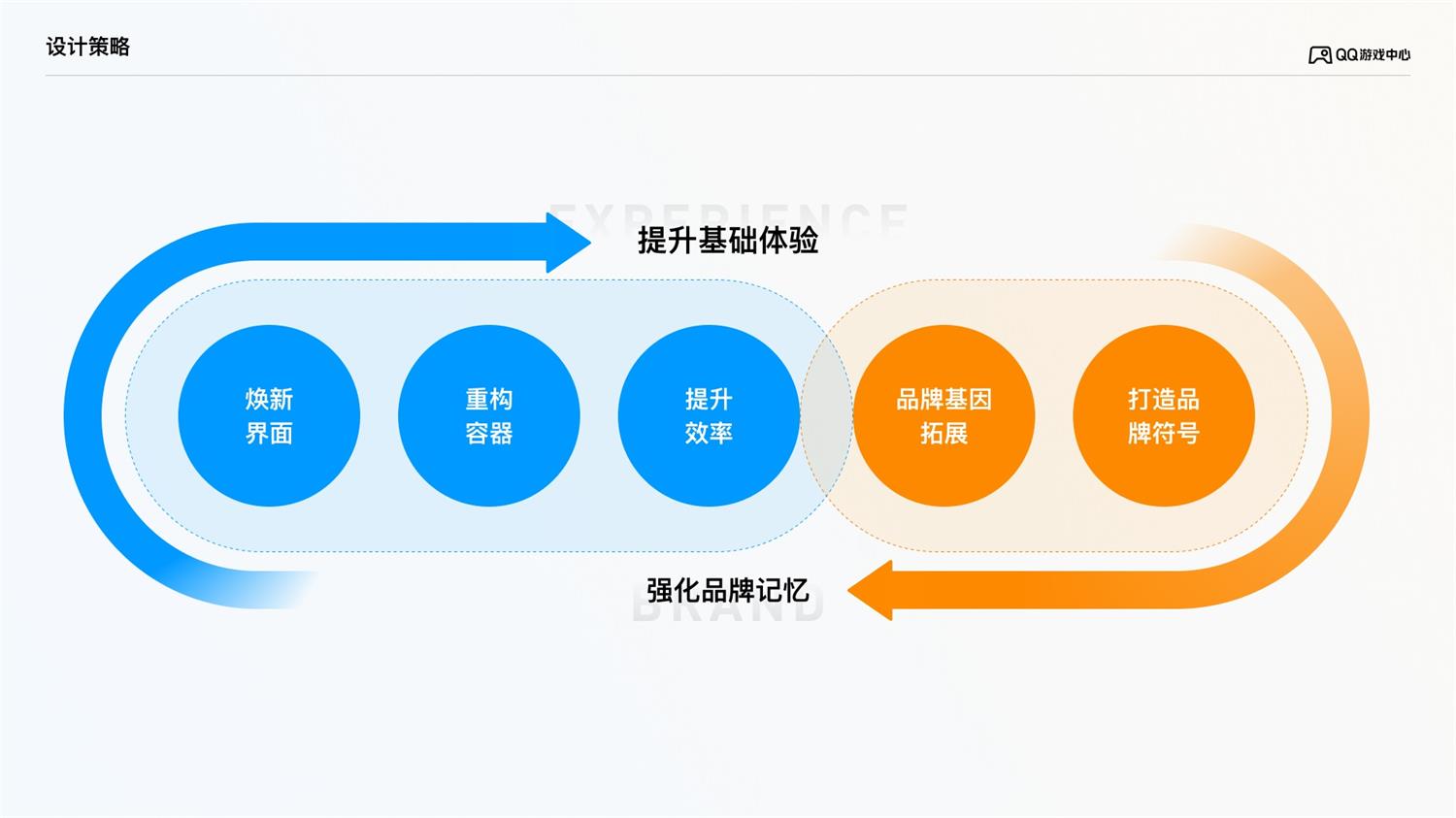 大厂案例复盘！QQ游戏中心如何做好改版设计？