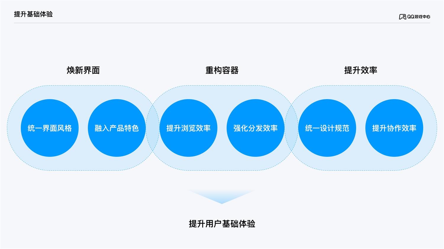 大厂案例复盘！QQ游戏中心如何做好改版设计？