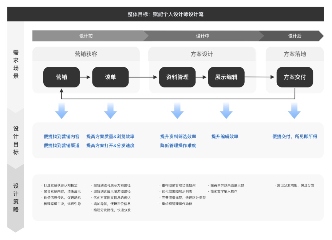 需求太碎？聊聊设计师如何在小业务中提炼价值