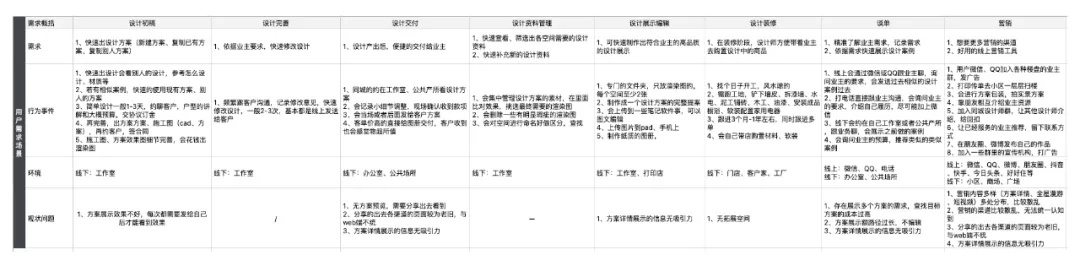 需求太碎？聊聊设计师如何在小业务中提炼价值