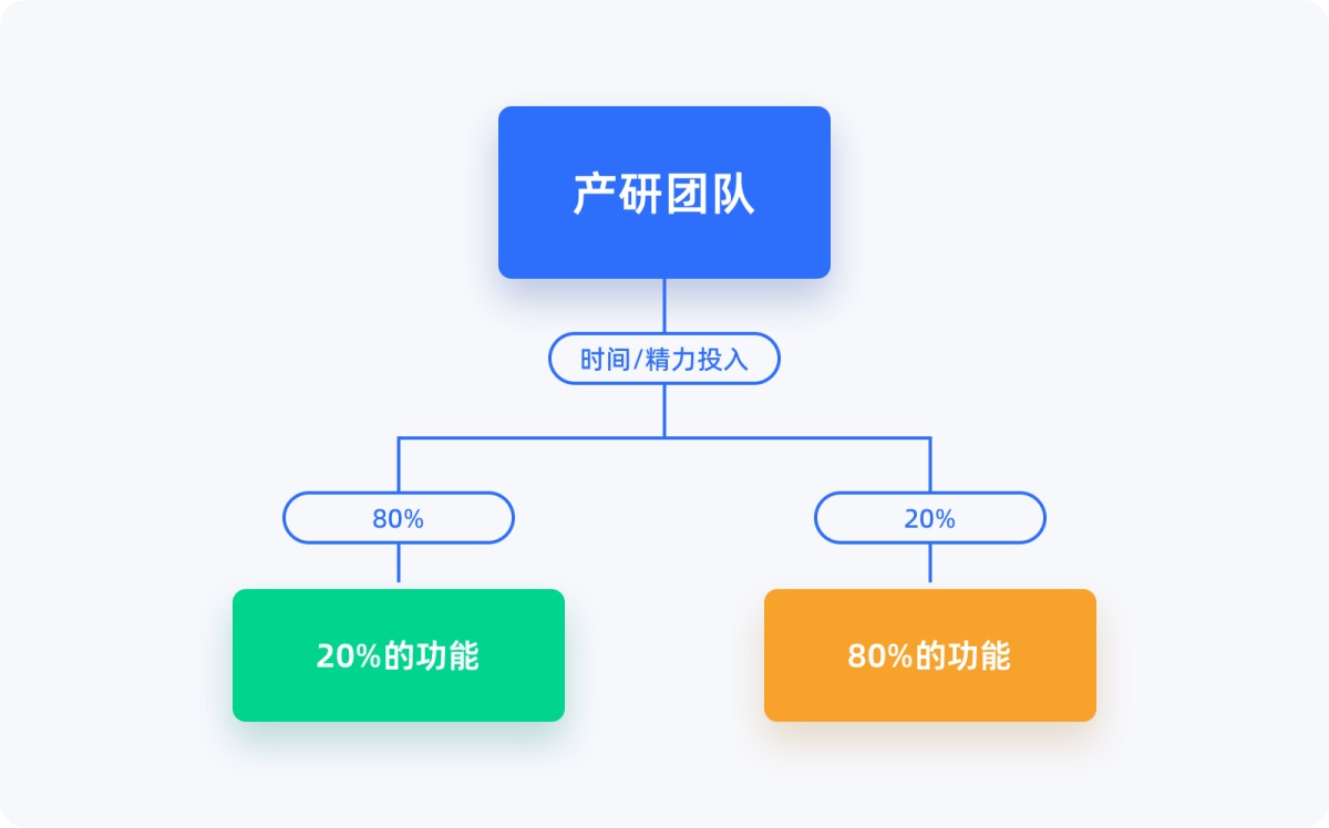 设计师需要掌握的设计原则系列：帕累托原则