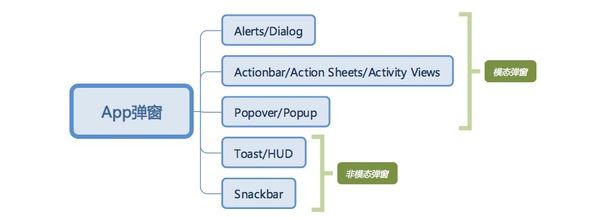 App 设计系列之模态弹窗与非模态弹窗