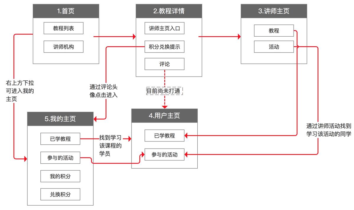 超全面总结！如何画出专业的原型图？（下）