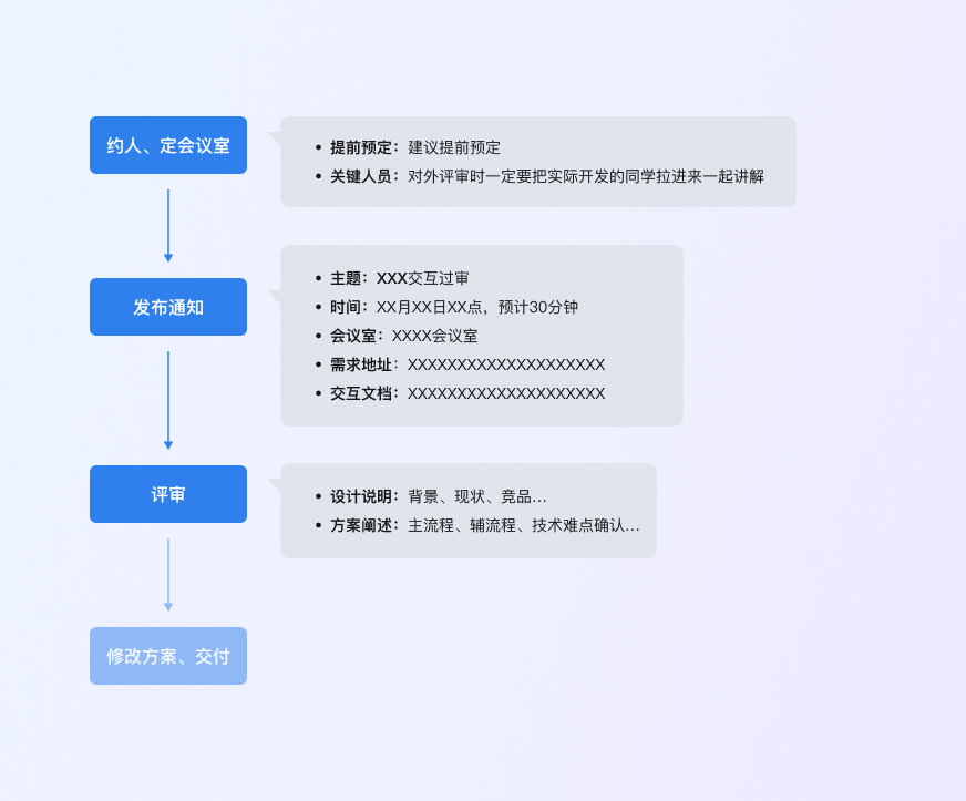 如何组织一场高效的设计评审会？高手总结了这份模板！