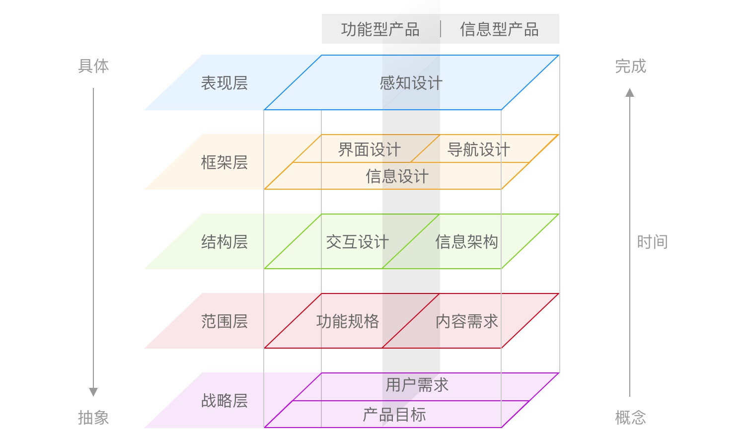 掌握这5个关键点，零基础也能建立信息架构