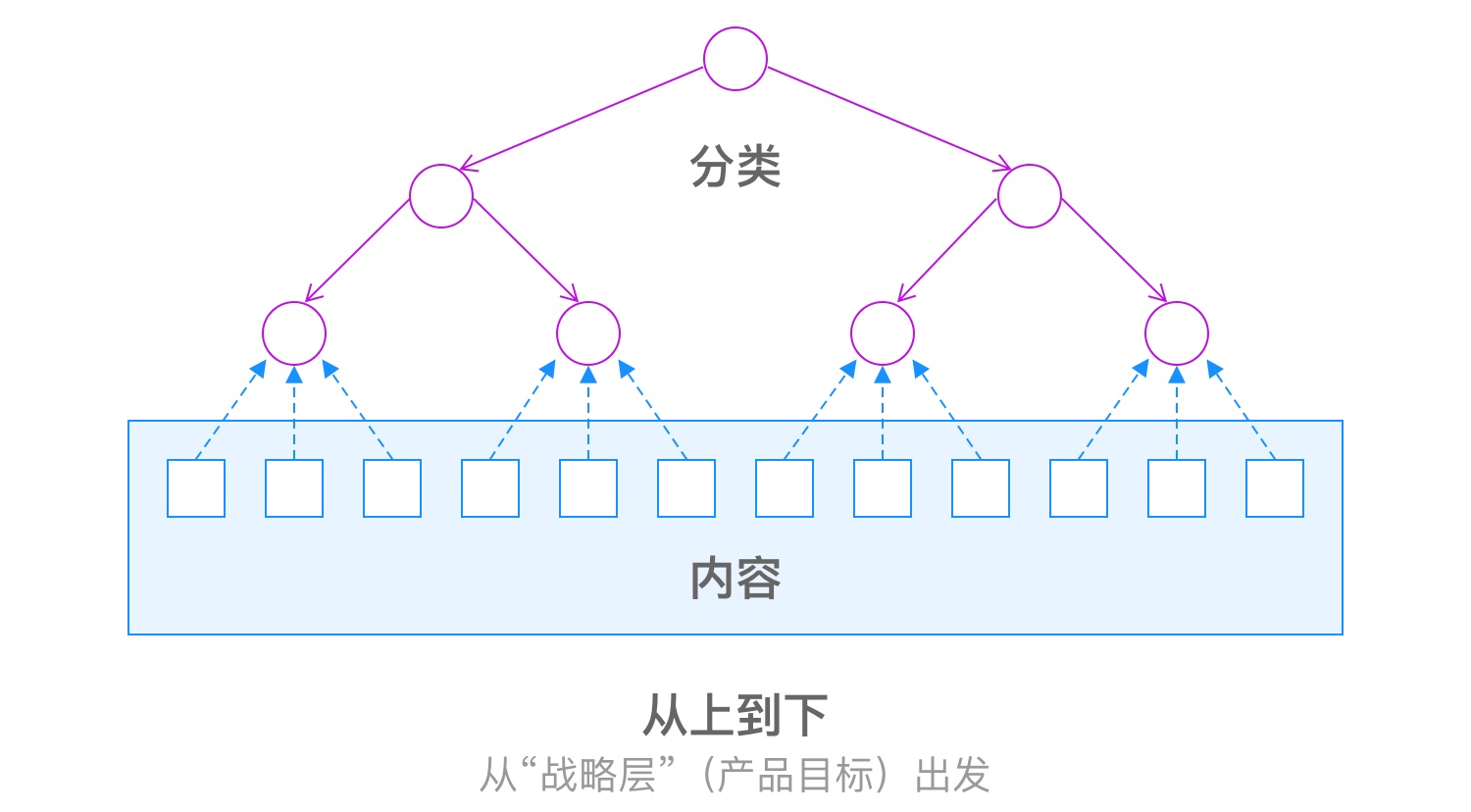 掌握这5个关键点，零基础也能建立信息架构