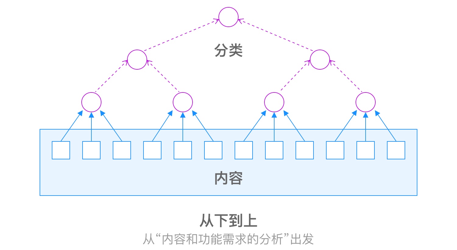 掌握这5个关键点，零基础也能建立信息架构