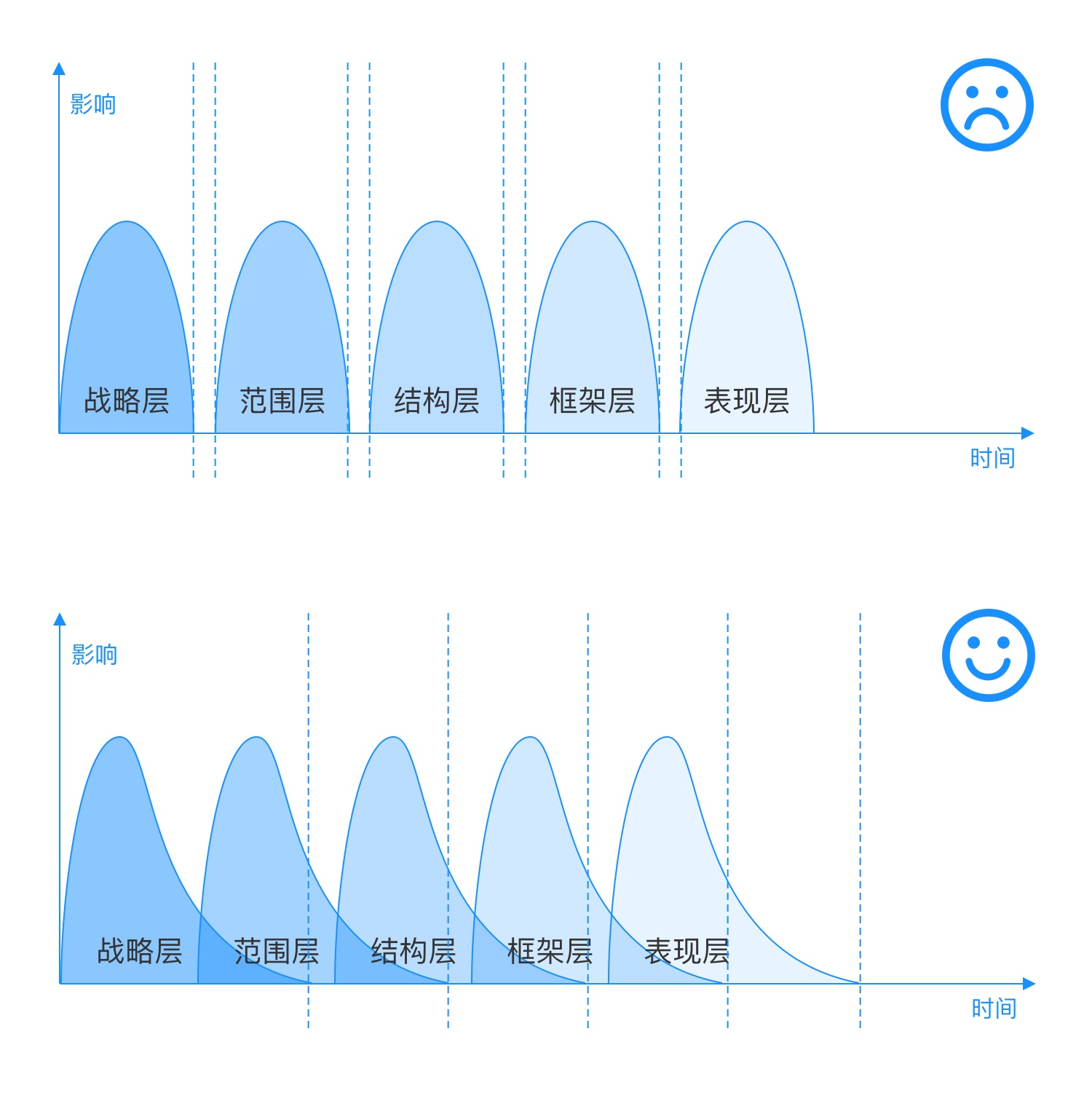 掌握这5个关键点，零基础也能建立信息架构