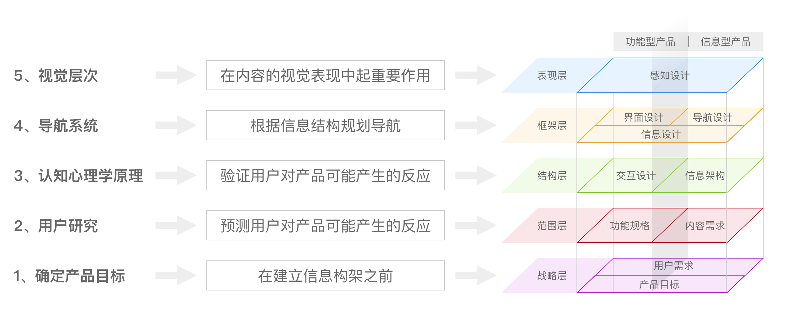 掌握这5个关键点，零基础也能建立信息架构