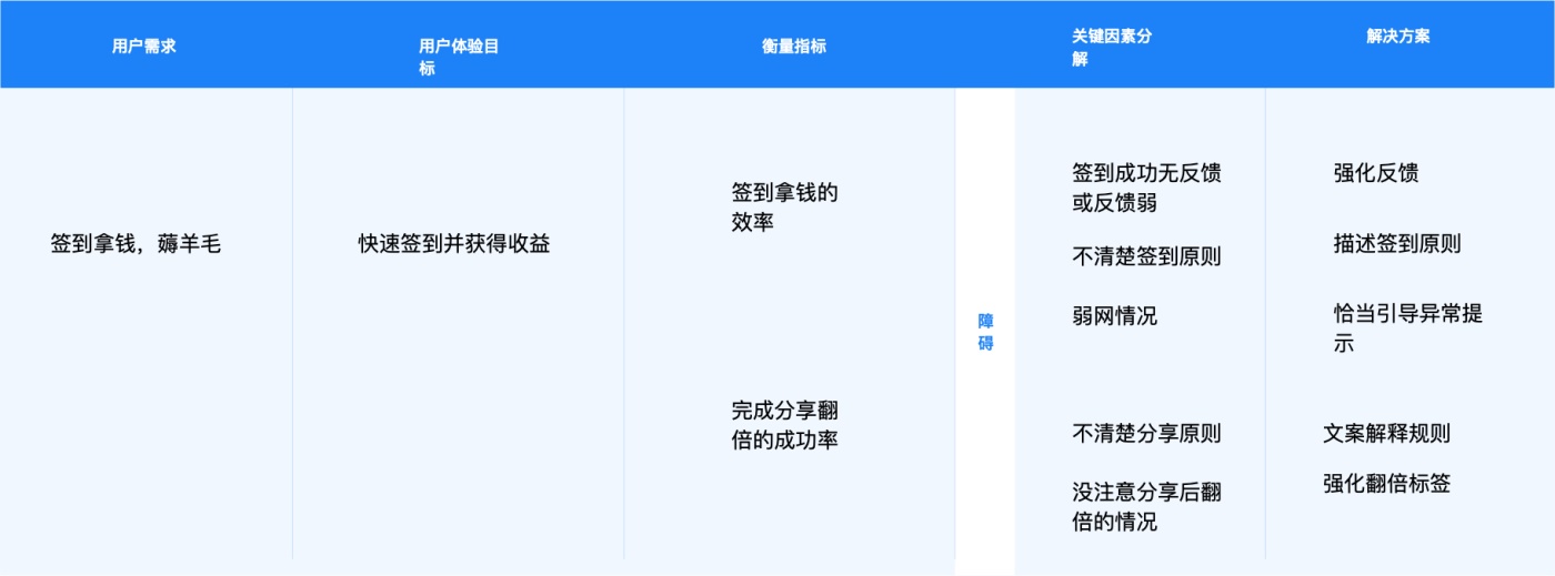 价值2000+的交互学习笔记：设计分析方法和流程全面总结