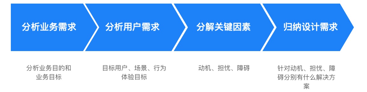 价值2000+的交互学习笔记：设计分析方法和流程全面总结