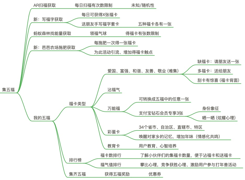 结合支付宝「集五福」案例，聊聊如何做好运营活动互动设计