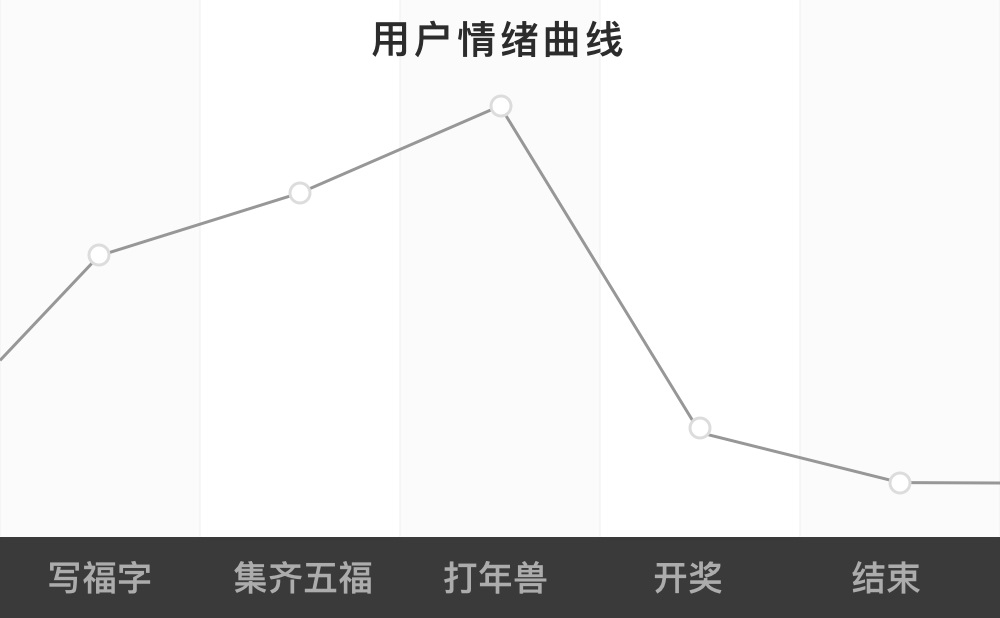 结合支付宝「集五福」案例，聊聊如何做好运营活动互动设计