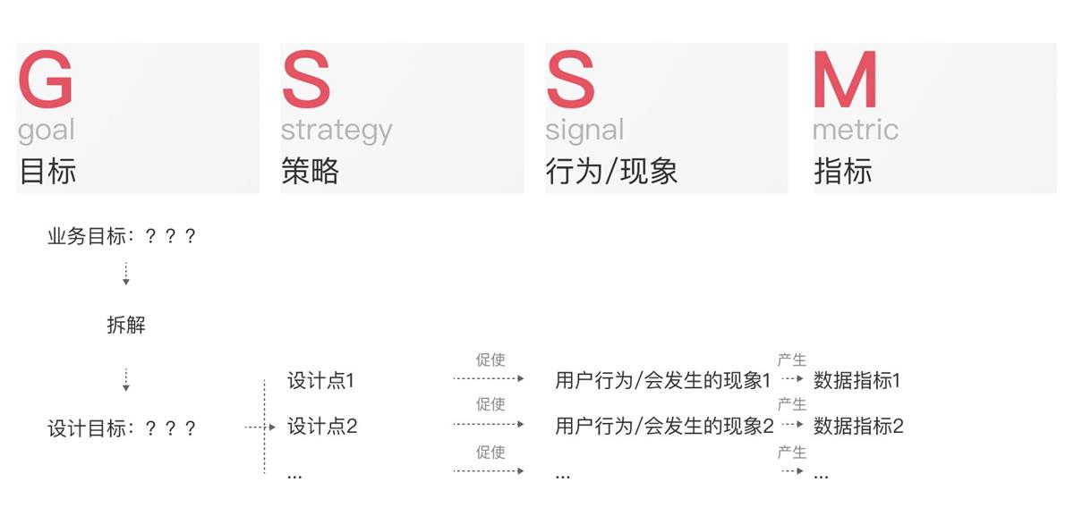 如何清晰量化设计价值？试试这个超实用的GSSM模型！