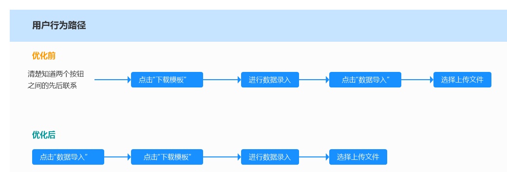 用超多案例，告诉你如何缩短用户行为路径！