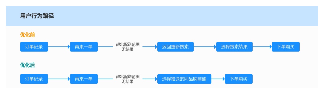 用超多案例，告诉你如何缩短用户行为路径！