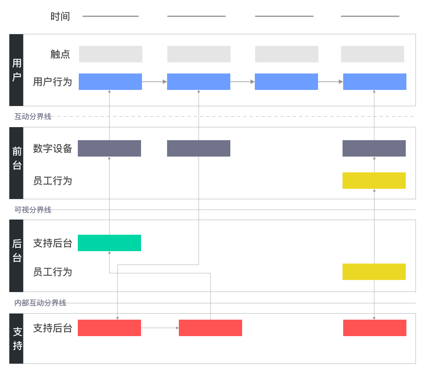 服务蓝图的背后到底是什么，该怎么用？