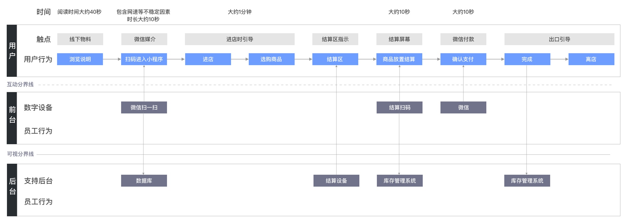 服务蓝图的背后到底是什么，该怎么用？