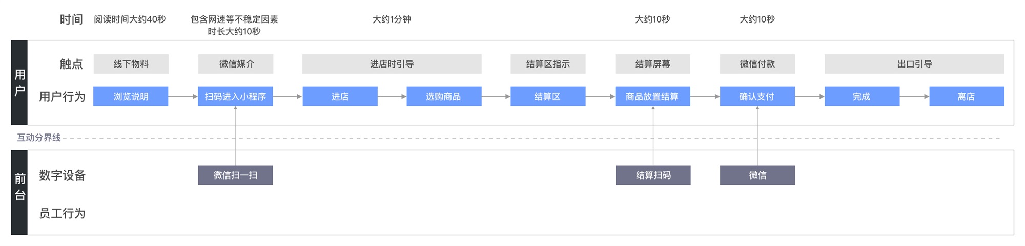 服务蓝图的背后到底是什么，该怎么用？