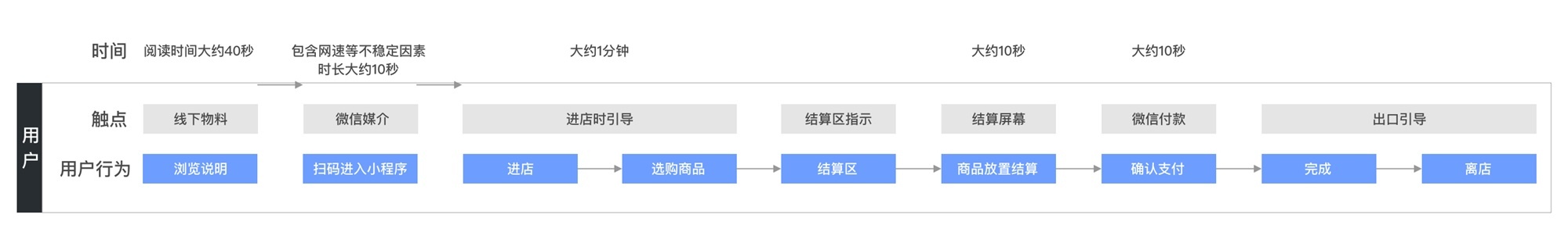 服务蓝图的背后到底是什么，该怎么用？