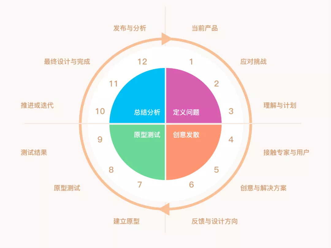 研究了1000多个案例，发现用户体验设计能细化为这 12 个步骤