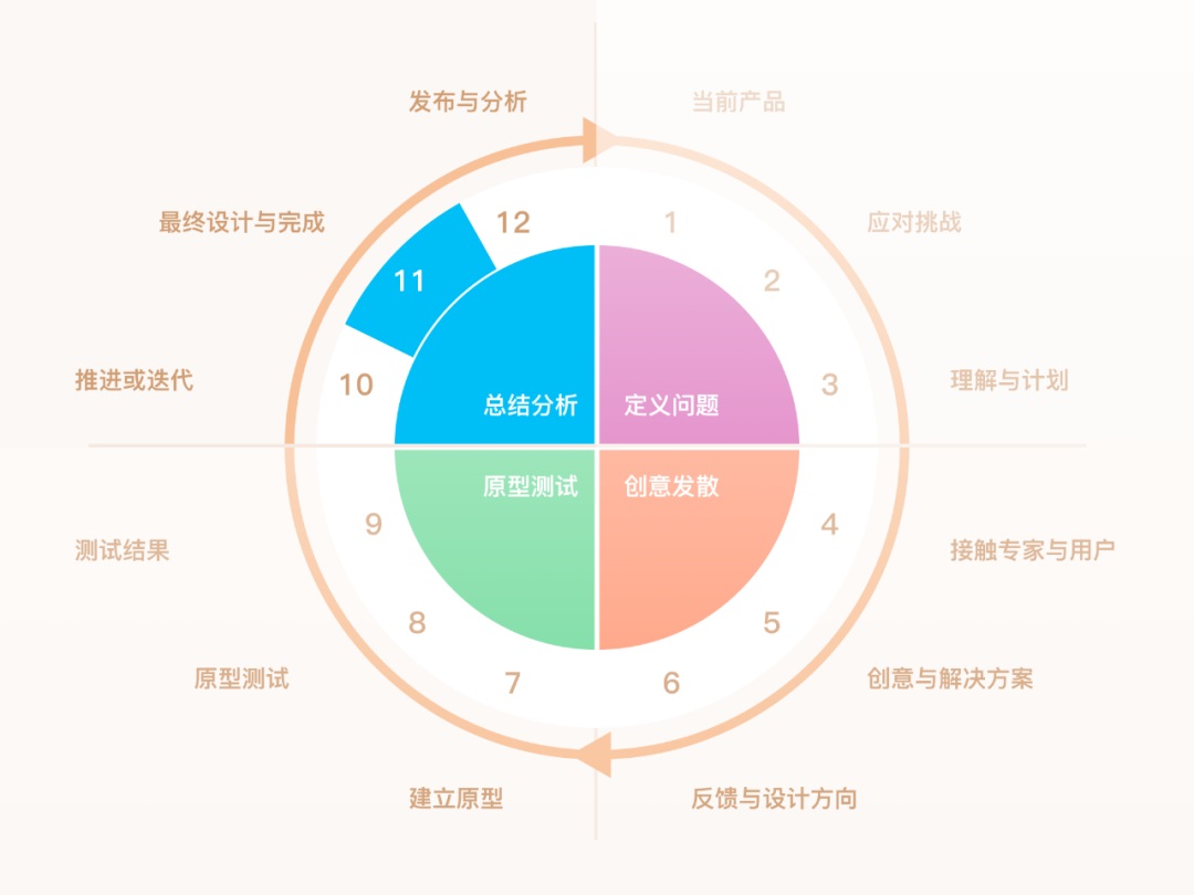 研究了1000多个案例，发现用户体验设计能细化为这 12 个步骤