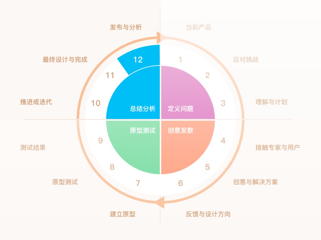 研究了1000多个案例，发现用户体验设计能细化为这 12 个步骤