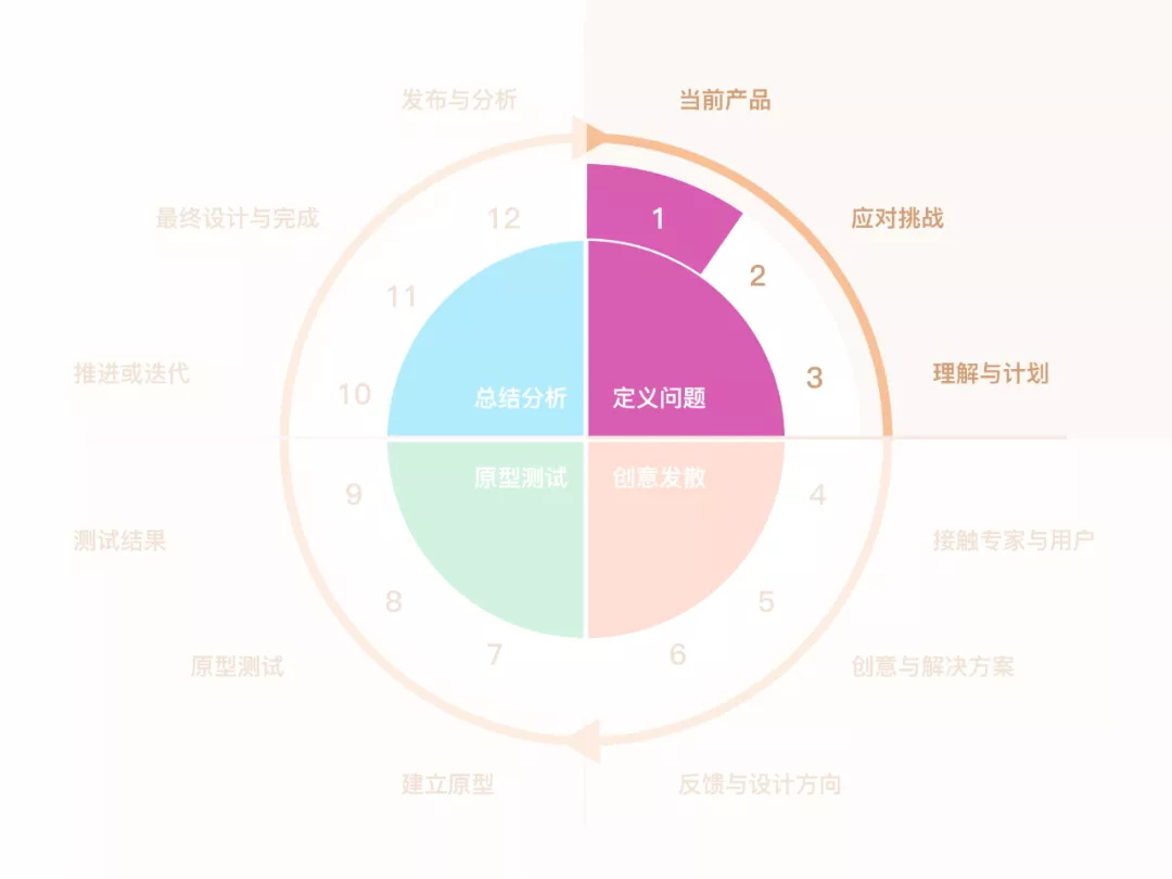 研究了1000多个案例，发现用户体验设计能细化为这 12 个步骤