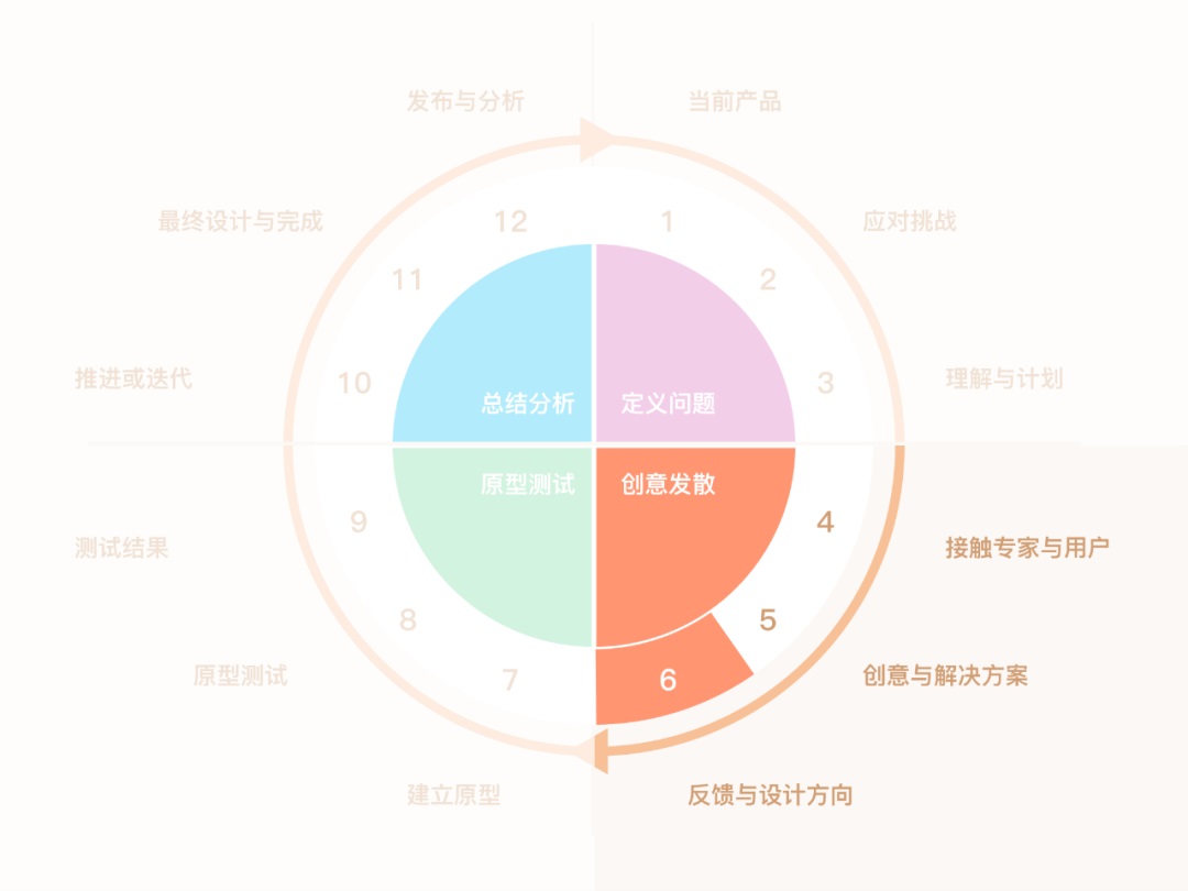 研究了1000多个案例，发现用户体验设计能细化为这 12 个步骤