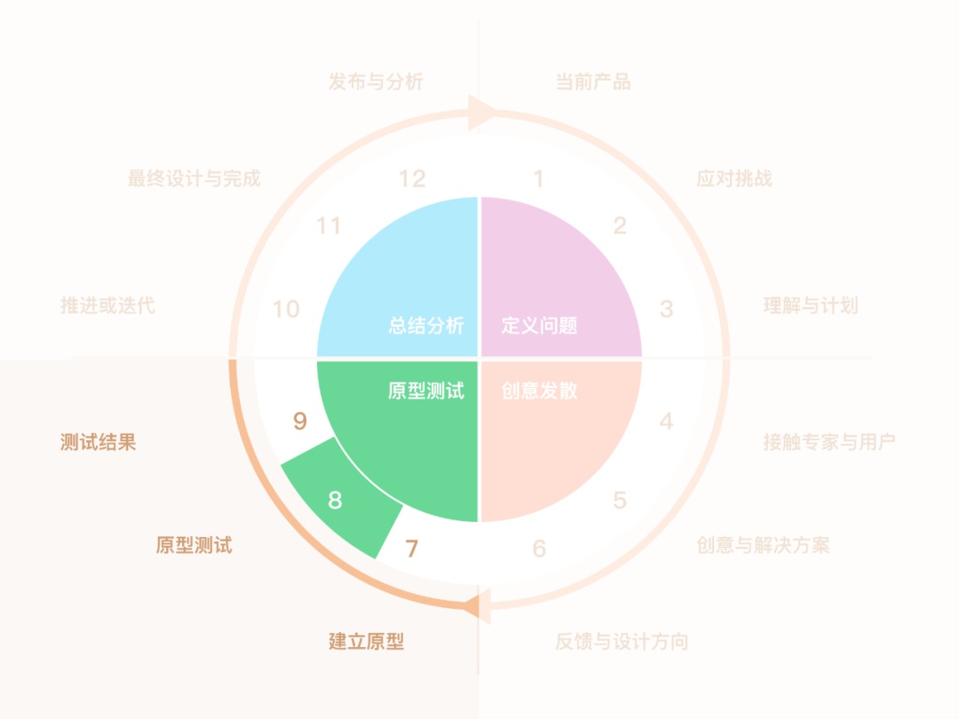 研究了1000多个案例，发现用户体验设计能细化为这 12 个步骤