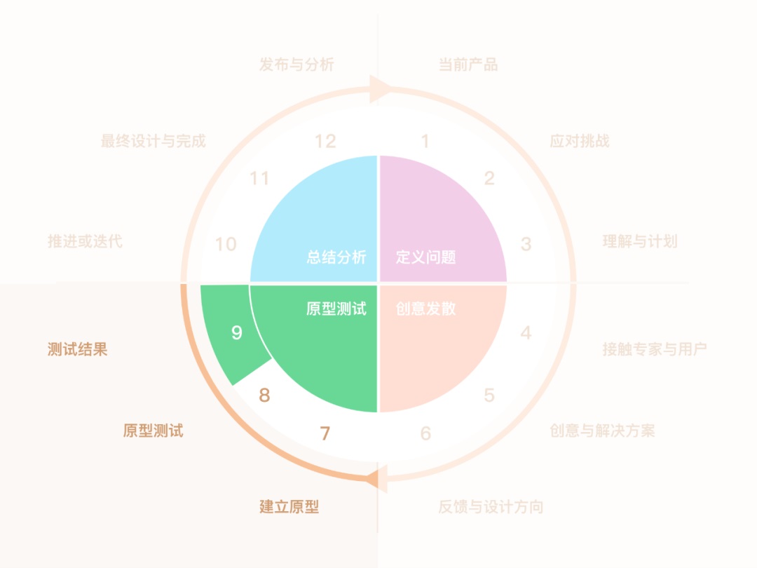 研究了1000多个案例，发现用户体验设计能细化为这 12 个步骤