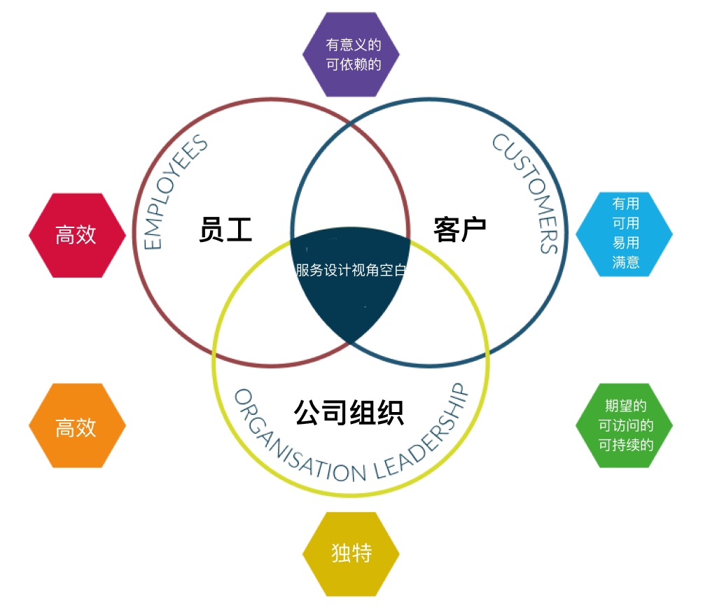 用一篇文章，告诉你服务设计到底能做什么！