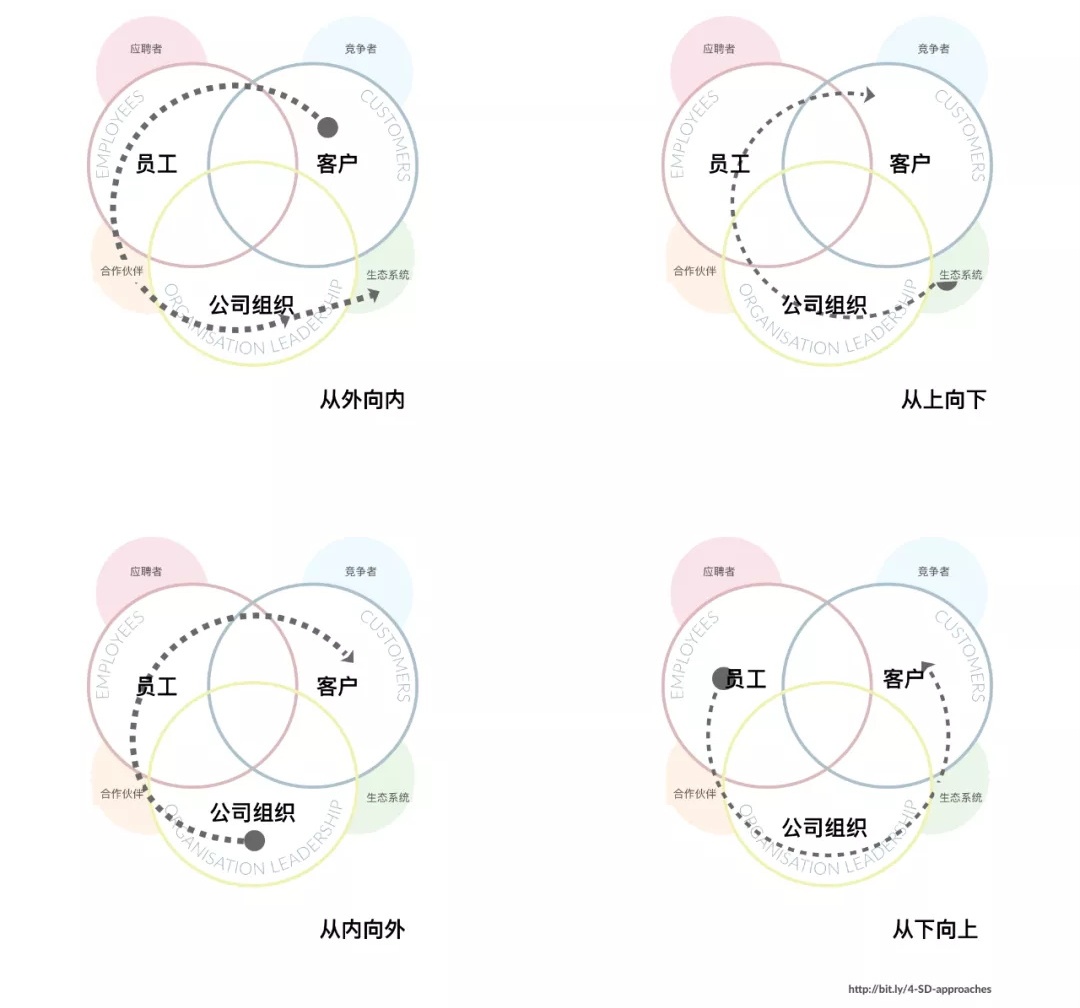 用一篇文章，告诉你服务设计到底能做什么！