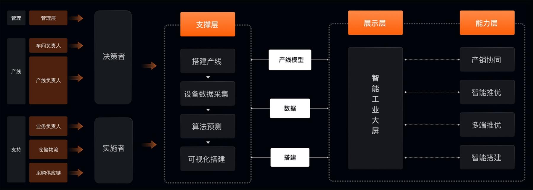 未来趋势！如何用数字孪生打造汽车工厂大屏？