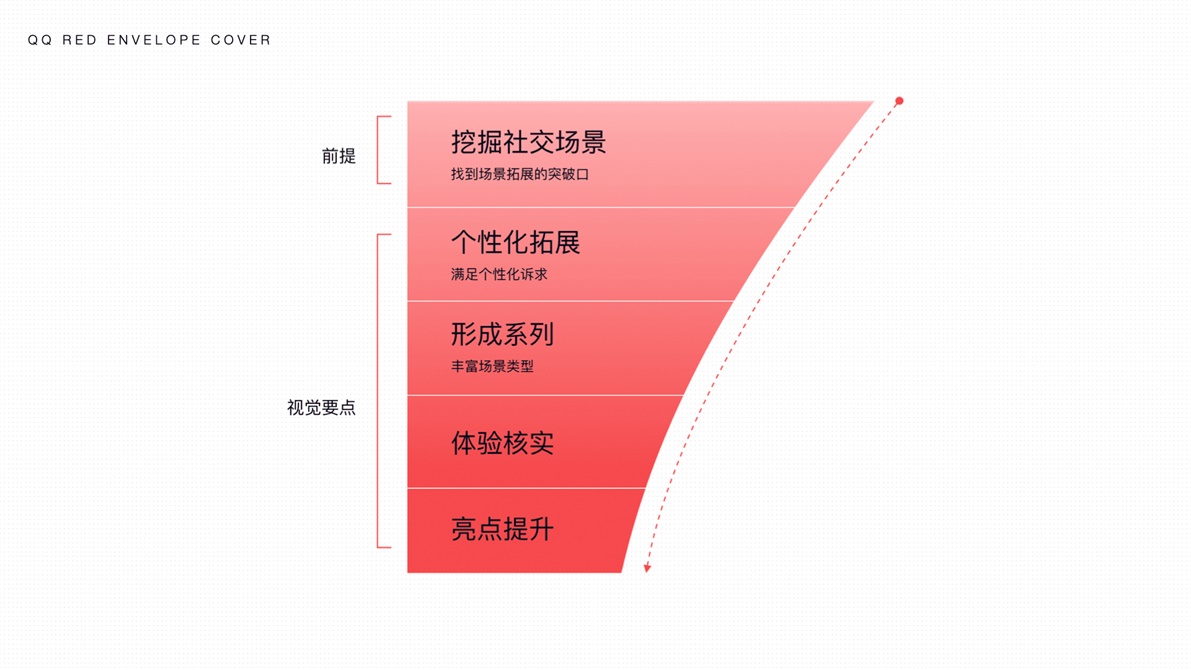 过亿人使用的QQ红包社交，是如何设计出来的？