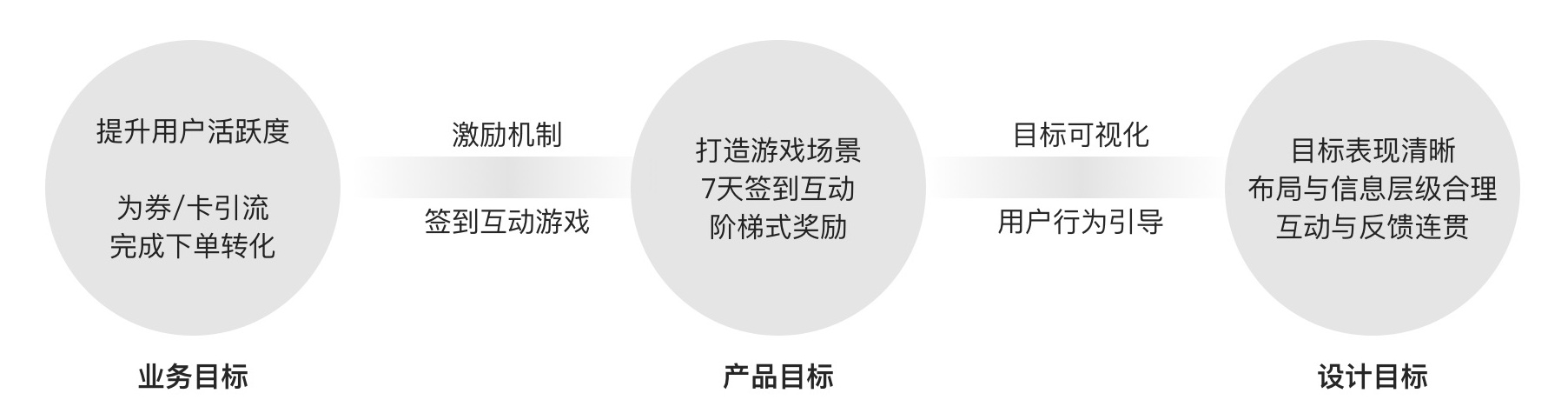 如何设计签到类小游戏？3个维度协助设计达成产品目标！